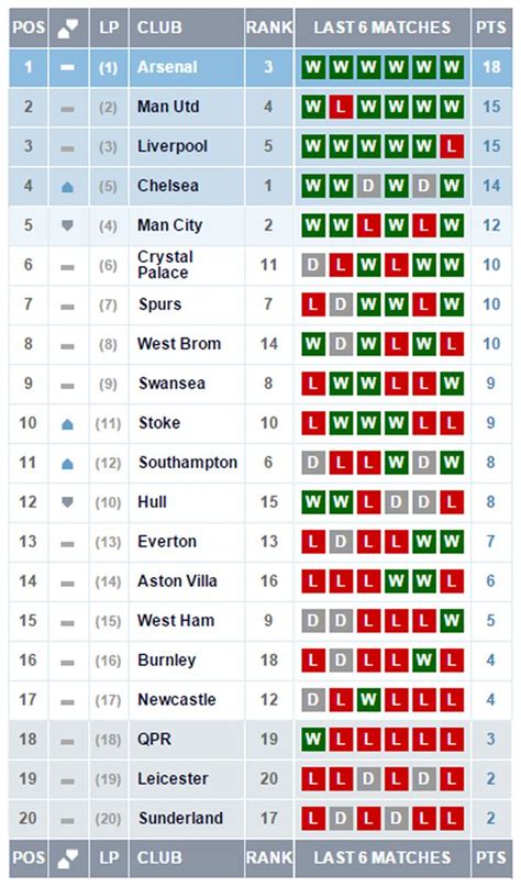 newcastle united table position